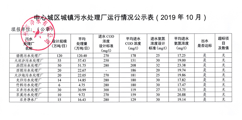 中心城区城镇污水处理厂运行情况公示表（2019年10月）.jpg